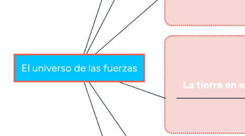 Mind Map: El universo de las fuerzas