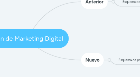 Mind Map: Plan de Marketing Digital