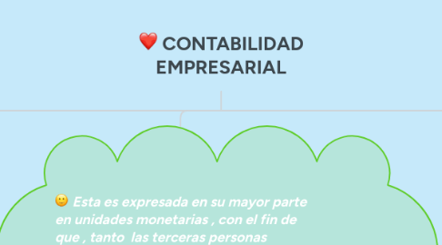 Mind Map: CONTABILIDAD EMPRESARIAL