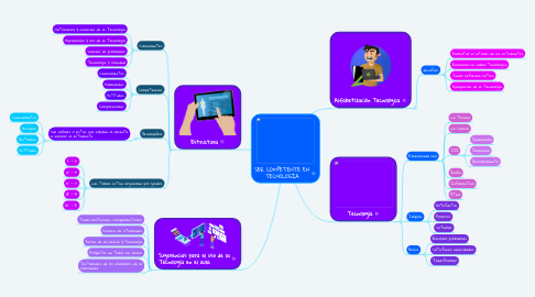 Mind Map: SER COMPETENTE EN TECNOLOGÍA