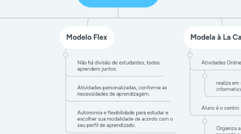 Mind Map: Ensino Híbrido