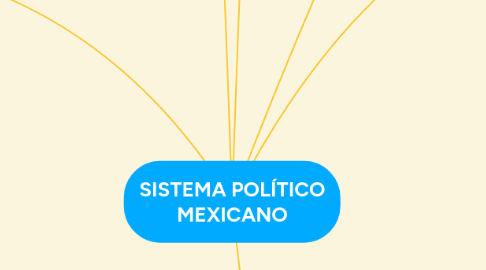 Mind Map: SISTEMA POLÍTICO MEXICANO