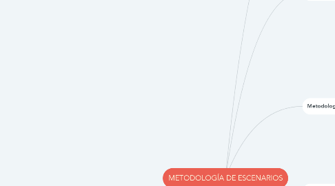 Mind Map: METODOLOGÍA DE ESCENARIOS