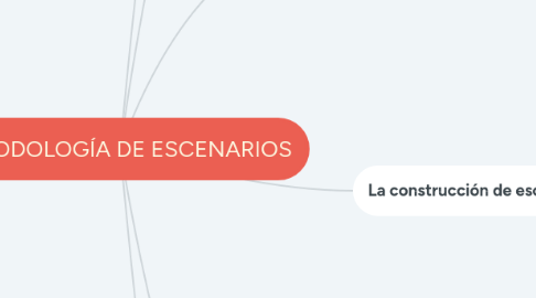 Mind Map: METODOLOGÍA DE ESCENARIOS