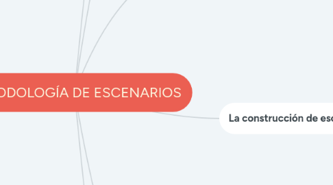 Mind Map: METODOLOGÍA DE ESCENARIOS