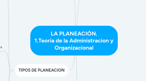 Mind Map: LA PLANEACIÓN. 1.Teoria de la Administracion y Organizacional