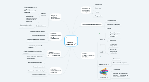 Mind Map: GESTIÓN ESTRATÉGICA