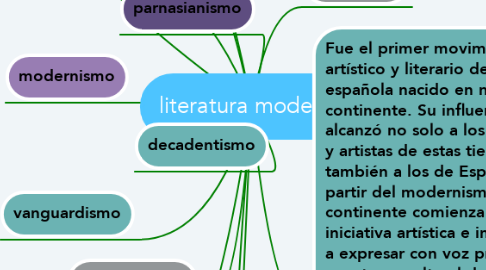 Mind Map: literatura moderna