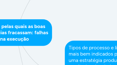 Mind Map: Razões pelas quais as boas estratégias fracassam: falhas na execução