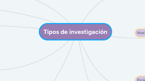 Mind Map: Tipos de investigación