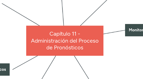 Mind Map: Capítulo 11 - Administración del Proceso de Pronósticos