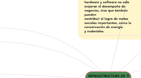 Mind Map: INFRAESTRUCTURA DE TI Y TECNOLOGÍAS EMERGENTES.