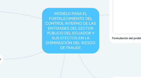 Mind Map: MODELO PARA EL FORTALECIMIENTO DEL CONTROL INTERNO DE LAS ENTIDADES DEL SECTOR PÚBLICO DEL ECUADOR Y SUS EFECTOS EN LA DISMINUCIÓN DEL RIESGO DE FRAUDE