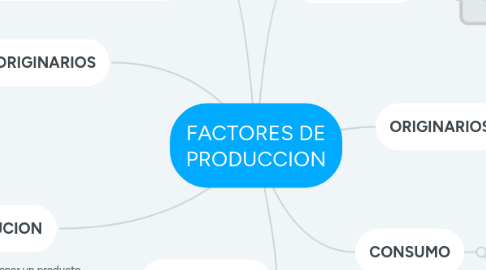 Mind Map: FACTORES DE PRODUCCION