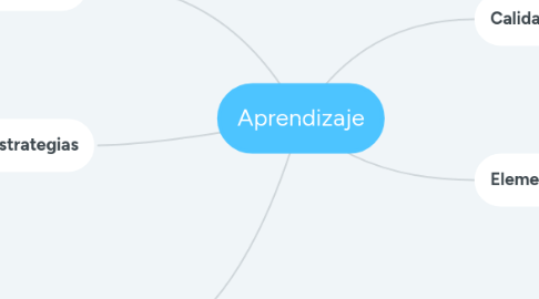 Mind Map: Aprendizaje