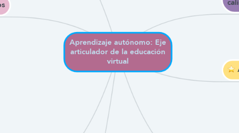 Mind Map: Aprendizaje autónomo: Eje articulador de la educación virtual