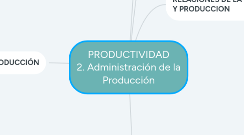 Mind Map: PRODUCTIVIDAD 2. Administración de la Producción