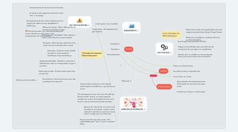 Mind Map: Memória