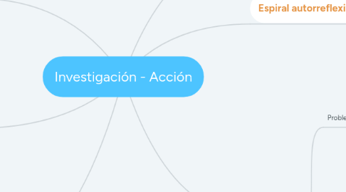 Mind Map: Investigación - Acción