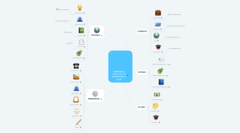 Mind Map: AMBIENTES VIRTULAE DE APRENDIZAJE (AVA)