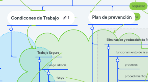 Mind Map: SALUD Y SEGURIDAD EN EL TRABAJO