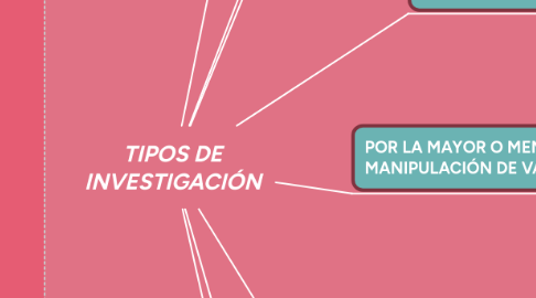 Mind Map: TIPOS DE INVESTIGACIÓN