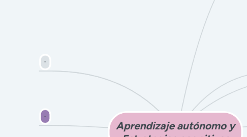 Mind Map: Aprendizaje autónomo y Estrategias cognitivas