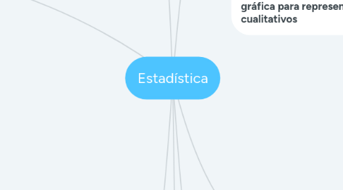 Mind Map: Estadística