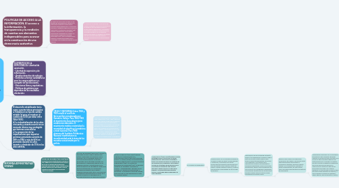 Mind Map: El régimen político en el México contemporáneo: entre los cambios y las reformas ALUMNA: BRENDA YURIMA TRUJILLO SUÁREZ