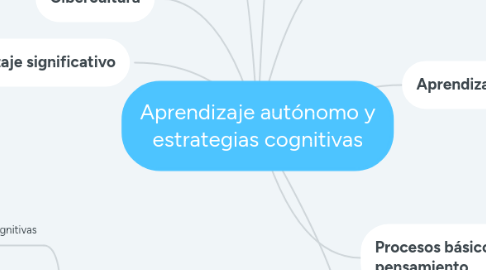 Mind Map: Aprendizaje autónomo y estrategias cognitivas