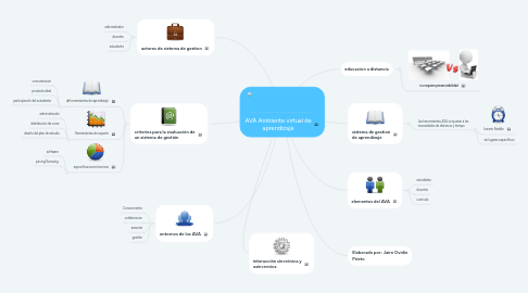 Mind Map: AVA Ambiente virtual de aprendizaje