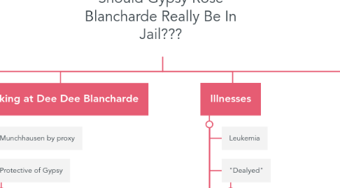 Mind Map: Should Gypsy Rose Blancharde Really Be In Jail???