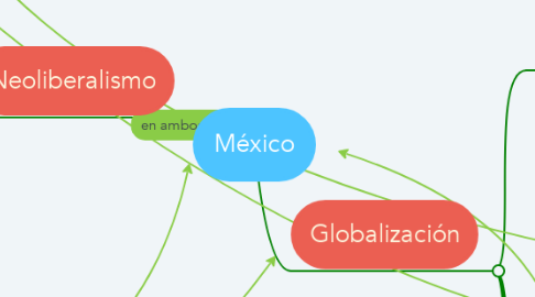 Mind Map: México