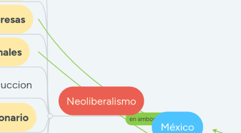 Mind Map: México