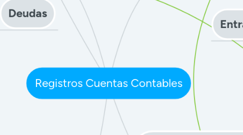 Mind Map: Registros Cuentas Contables