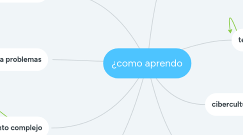 Mind Map: ¿como aprendo