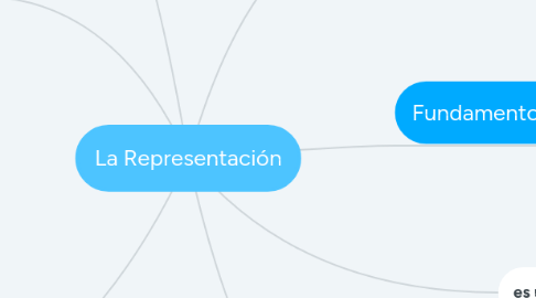 Mind Map: La Representación