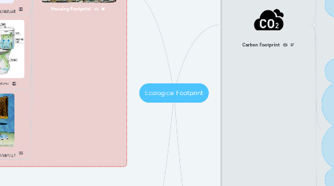 Mind Map: Ecological Footprint