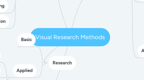 Mind Map: Visual Research Methods