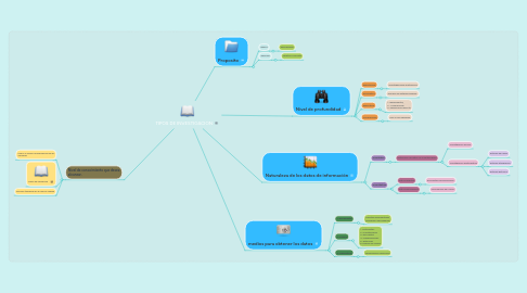 Mind Map: TIPOS DE INVESTIGACION