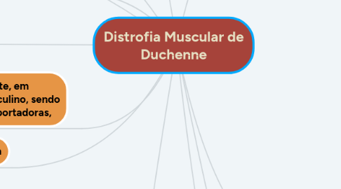 Mind Map: Distrofia Muscular de Duchenne