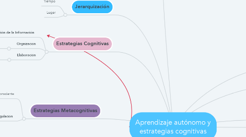 Mind Map: Aprendizaje autónomo y estrategias cognitivas
