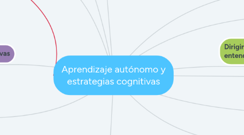 Mind Map: Aprendizaje autónomo y estrategias cognitivas