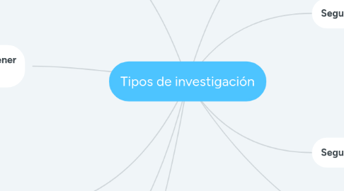 Mind Map: Tipos de investigación