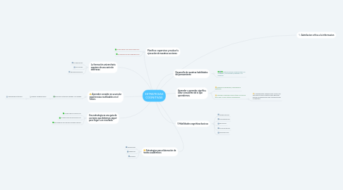 Mind Map: ESTRATEGIAS COGNITIVAS