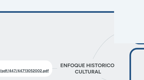 Mind Map: ENFOQUE HISTORICO CULTURAL