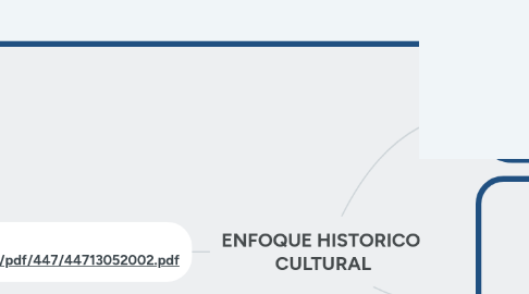 Mind Map: ENFOQUE HISTORICO  CULTURAL