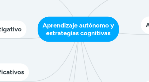 Mind Map: Aprendizaje autónomo y estrategias cognitivas