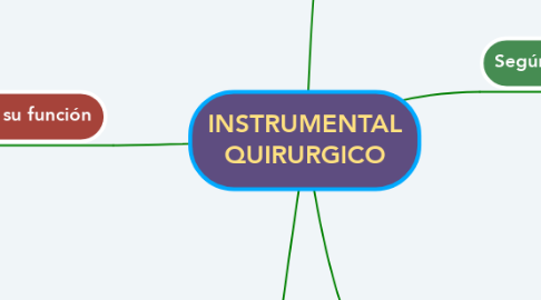 Mind Map: INSTRUMENTAL QUIRURGICO