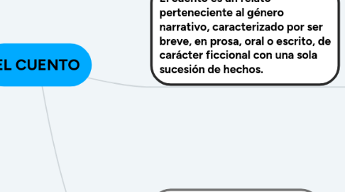 Mind Map: EL CUENTO